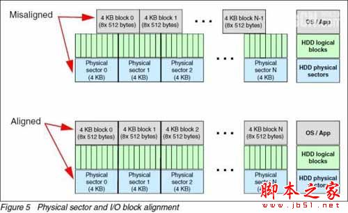 RAID、VMware兼容4KB扇区硬盘么?3