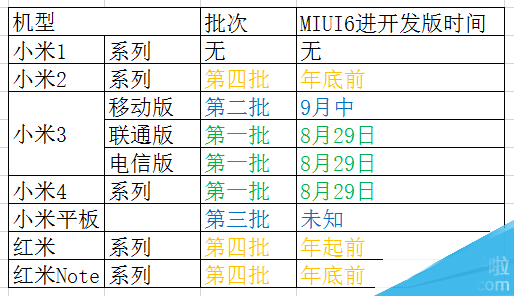 小米1无缘适配 MIUI 6开发进度图完全曝光1