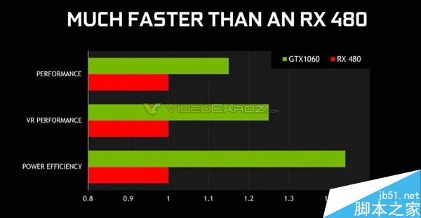 GTX 1060官方规格和性能首曝:完爆RX 4803