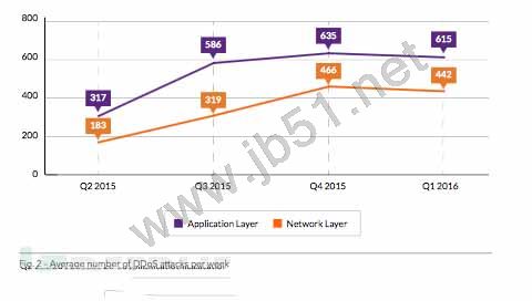 2016年上半年DDoS攻击趋势分析 DDoS攻击规模和频率不断攀升3