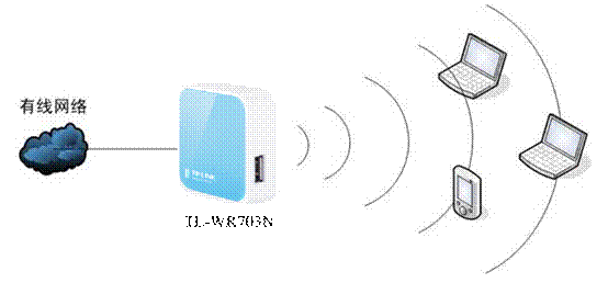 TL-WR703N设置指南（三） 无线AP模式 接入点模式(Access Point)1