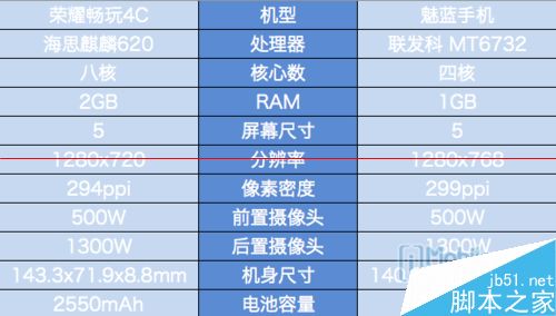 荣耀4C对比魅族魅蓝谁更胜一筹？2