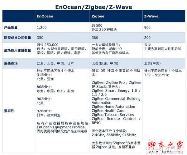 关于几种主流无线通信技术的对比教程3