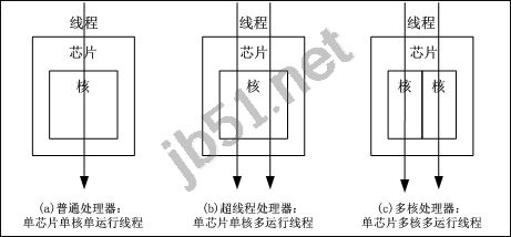 详解超线程、多核、多处理器的区别5