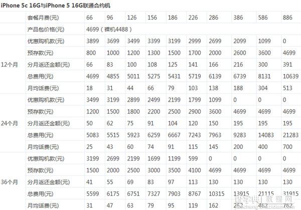 苹果iphone5s怎么买划算 iphone5s与iphone5c合约机合适买法1