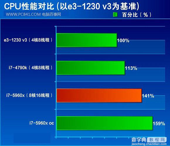 intel 酷睿i7-5960X怎么样？Intel八核i7-5960X评测教程3