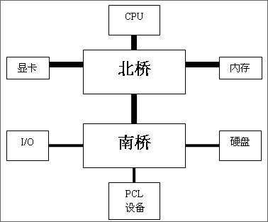 DIY入门必读：浅谈板卡系统带宽1