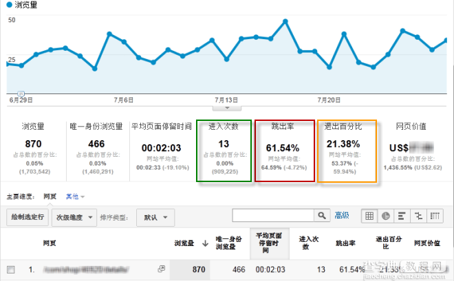 什么是跳出率？网站跳出率的改善分析4