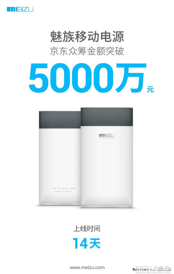 仅上线两周 魅族移动电源京东众筹金额已破5000万1