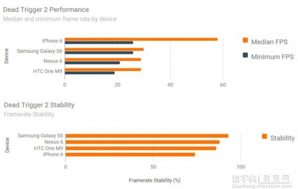 只看性能 GalaxyS6与iPhone 6性能对比测评5