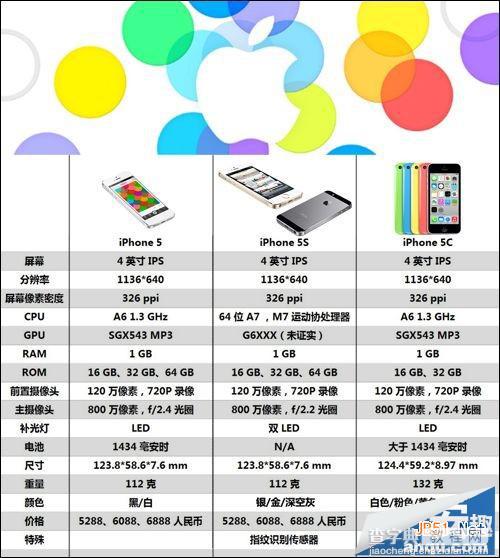 苹果iphoen 5s和iphoen 5c 的区别1