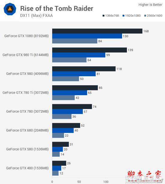 Nvidia GTX 480到GTX 1080哪款好？GTX 480至1080各代卡皇对比评测6