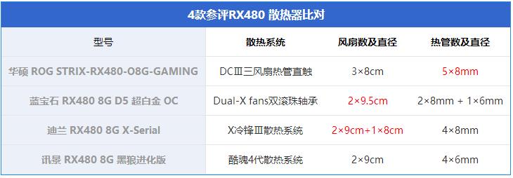 RX480显卡哪款好？市售4款热门非公版RX480显卡对比详解9