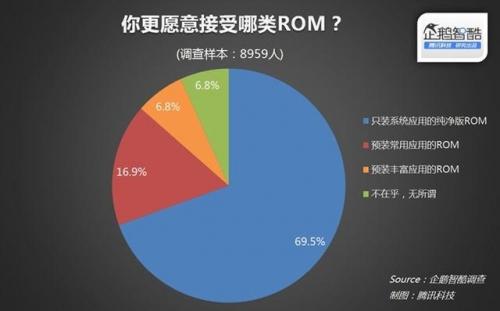 近七成安卓用户刷机青睐纯净系统4