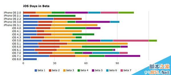 ios8 beta2固件什么时候发布？苹果ios8 beta2预计下周发布1