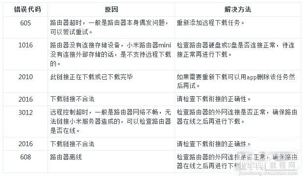 小米路由器远程下载失败的常见错误类型及解决方法须知2