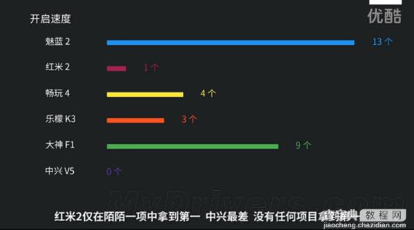 599元魅蓝2对比评测视频：小米/华为/高通被黑出翔17