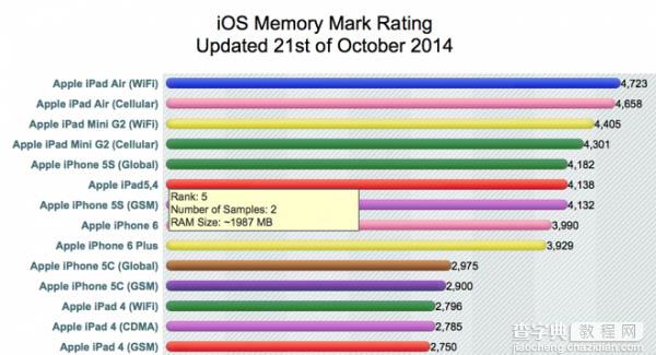 iPad Air 2 跑分出炉 搭载三核 A8X 处理器，2GB 内存5