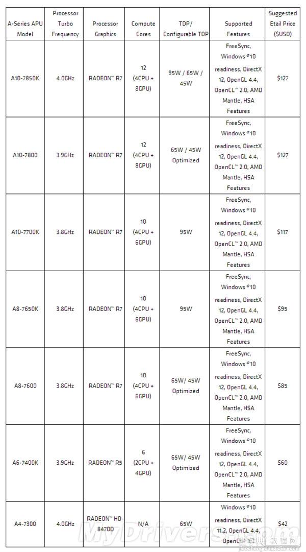 5月10日 AMD APU桌面型号全面大降价(图表)1
