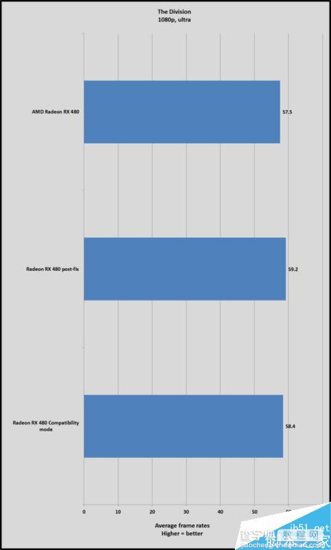 AMD RX 480新驱动Crimson16.7.1实测:游戏超级神油4