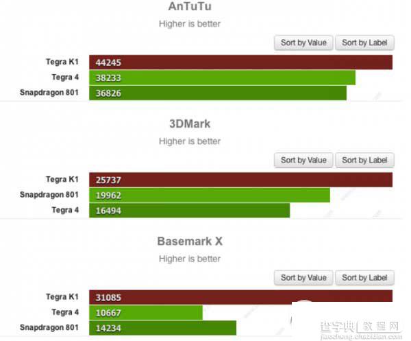 英伟达k1跑分多少？NVIDIA 英伟达 k1处理器跑分曝光1