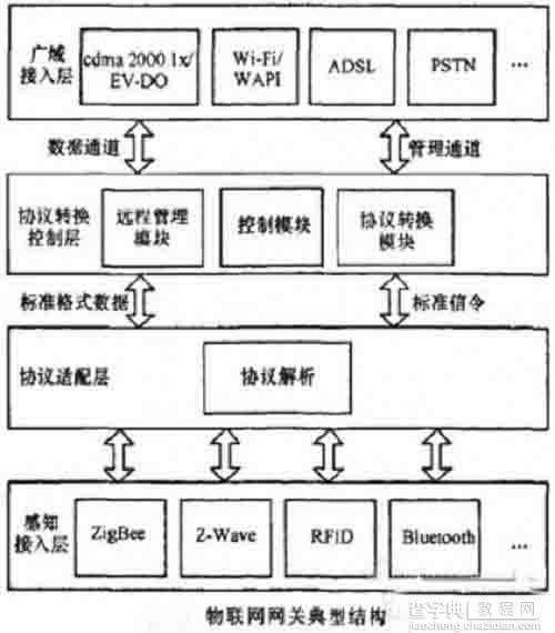 分析物联网网关的关键技术和主要应用方向4