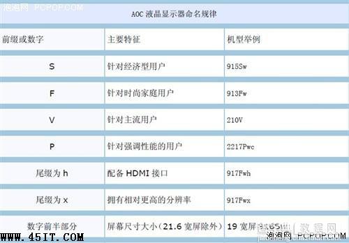 购买宽屏不尴尬 揭秘显示器命名规则3