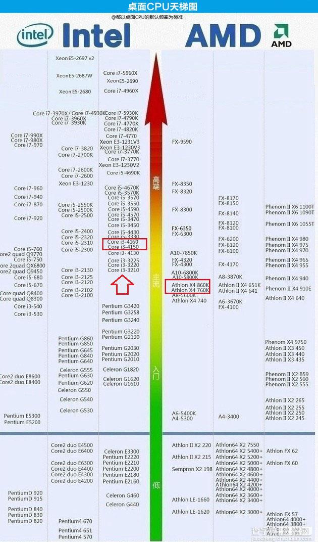 i3 4160与860k哪个好？酷睿i3-4160和AMD860K区别对比介绍3