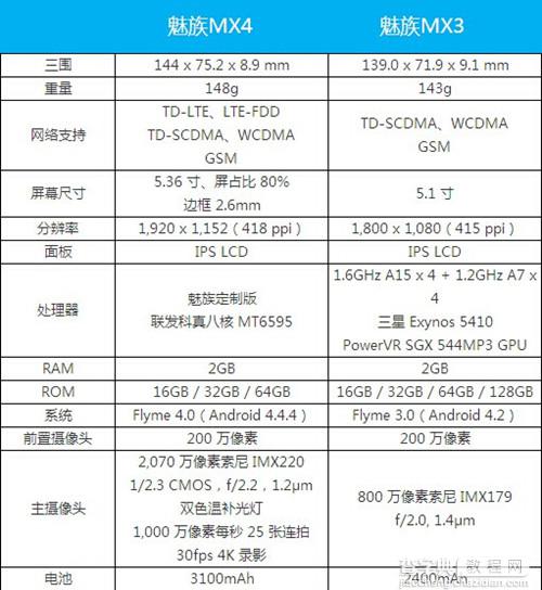 魅族mx4和mx3哪个好？魅族mx4和mx3区别详细对比10