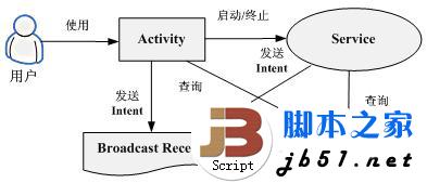 Android层次化安全架构及核心组件概览2