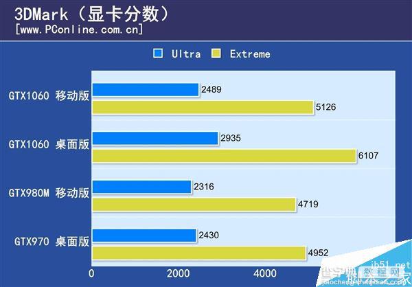 GTX 1050 Ti实卡和跑分大曝光:跑分对1060无压力5