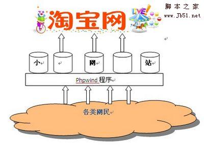 PHPWind 把小网站纳入大淘宝战略1