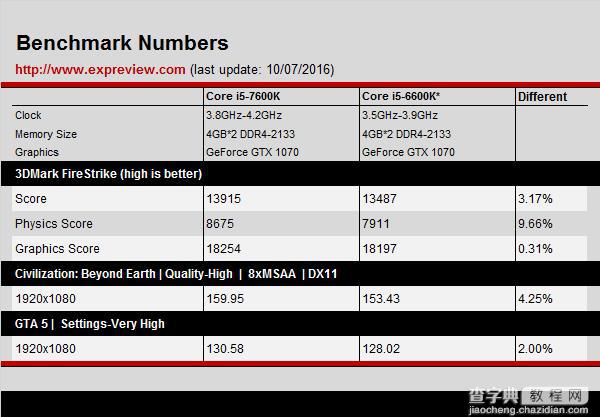 Kaby Lake到底优化了什么?Core i5-7600K性能首测10