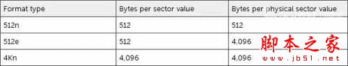 RAID、VMware兼容4KB扇区硬盘么?1