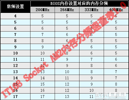 Socket AM2超频问题深入研究3