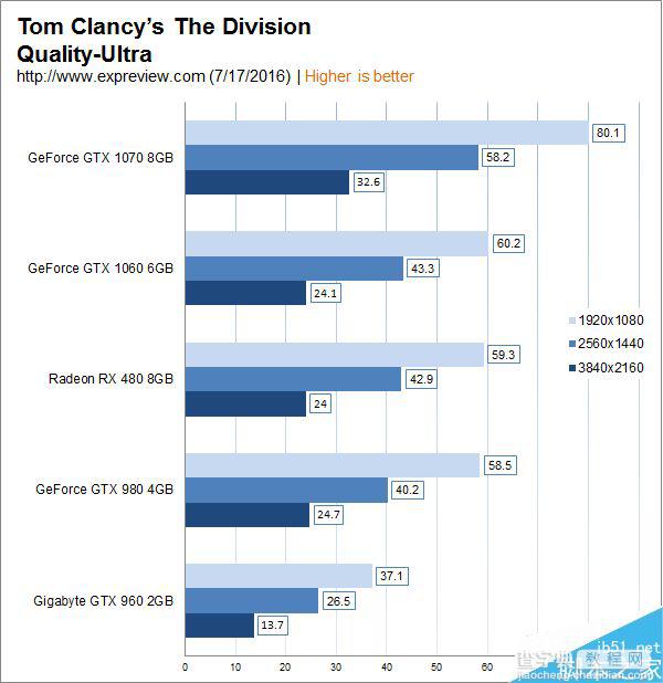 1999元主流显卡GTX 1060性能实测:完胜RX 48019