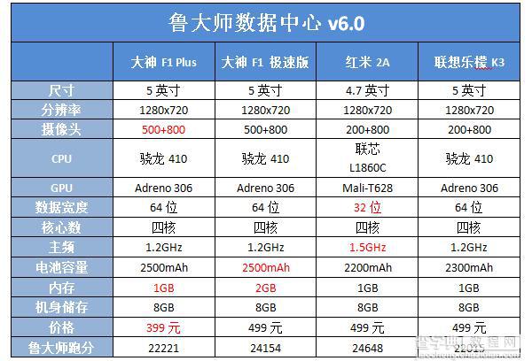 不满500元  红米2A对战大神F1性能对比测评2