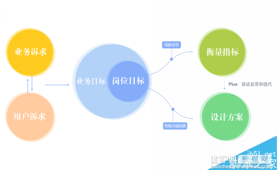 五导家方法论:让你成为一名体验设计专家12