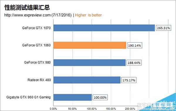 1999元主流显卡GTX 1060性能实测:完胜RX 48023