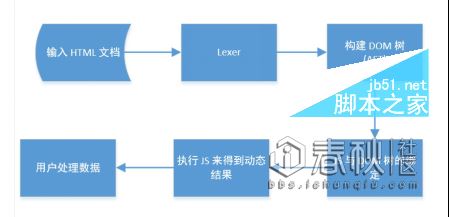 Python 爬虫修养-处理动态网页2