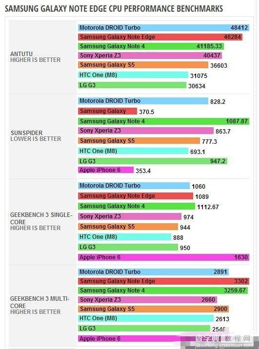 三星Note Edge跑分测试多少 三星Note Edge CPU/GPU跑分出炉2