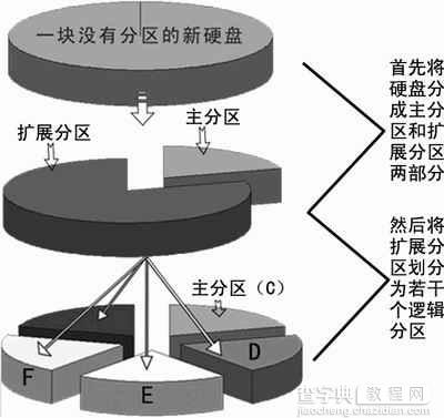 学习硬盘分区的基础知识1