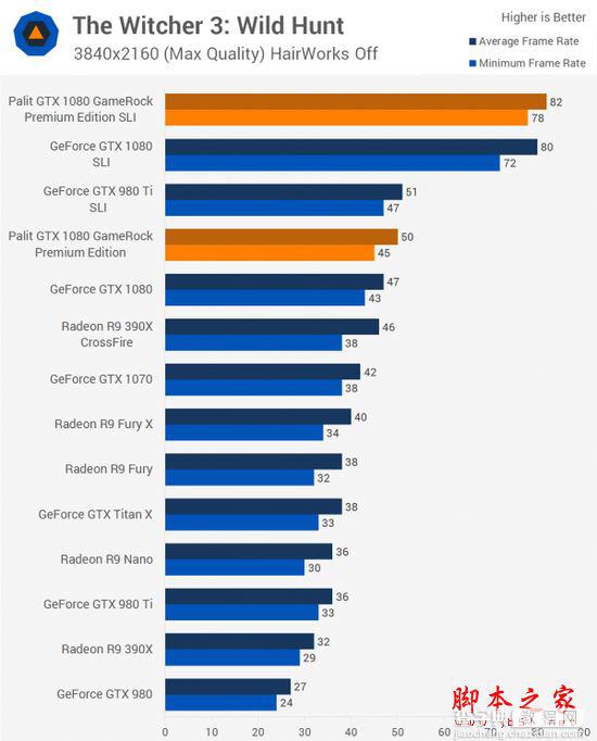 NVIDIA GTX 1080显卡双路SLI性能详细评测3