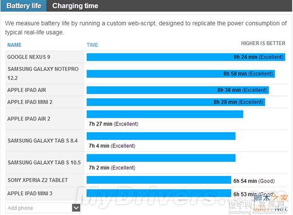 64位安卓5.0系统Nexus 9续航测试:9小时24分钟1