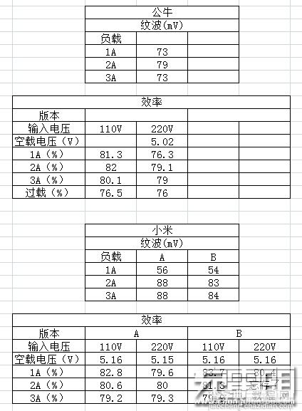 48元公牛三口USB插线板开箱测试：非常值得买入28