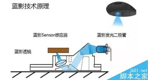 如何选择一个好的鼠标?鼠标的选择方法5