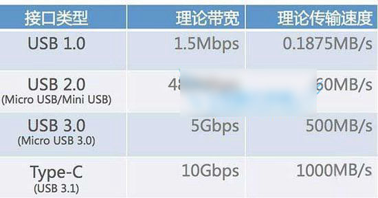 USB-C是什么接口 USB-C和USB接口之间有什么区别？2