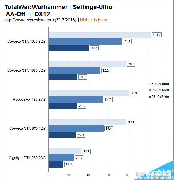 1999元主流显卡GTX 1060性能实测:完胜RX 48012