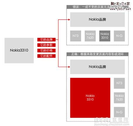 网站策划 网站信息闭环设计16