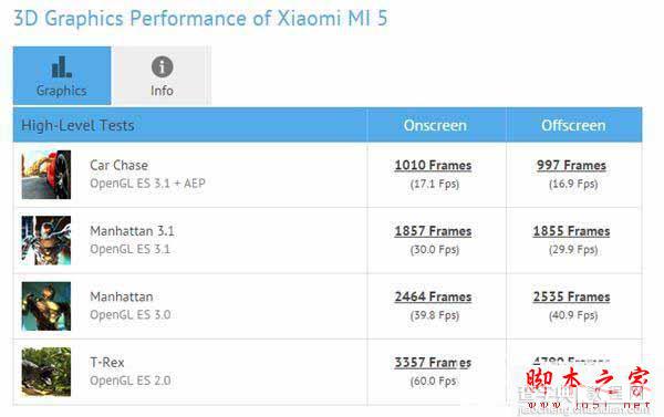 小米5怎么样？ 小米5手机GPU性能首曝：秒杀iPhone 6S3